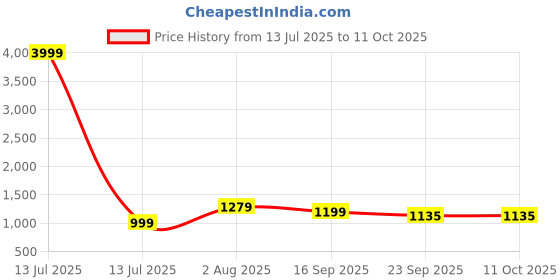 myntra.com GLO GLAMP Suede Party Block Sandals glo glamp Price History Graph from 13 Jul 2025 to 11 Oct 2025