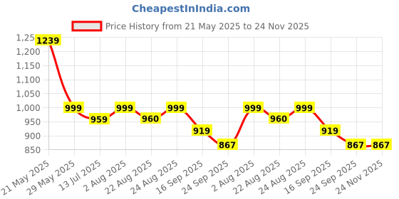 myntra.com GLO GLAMP Suede Party Wedge Sandals glo glamp Price History Graph from 21 May 2025 to 24 Nov 2025