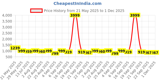 myntra.com GLO GLAMP Suede Party Wedge Sandals glo glamp Price History Graph from 21 May 2025 to 30 Nov 2025