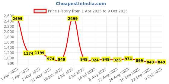 myntra.com GLO GLAMP Suede Wedge Sandals glo glamp Price History Graph from 1 Apr 2025 to 8 Oct 2025