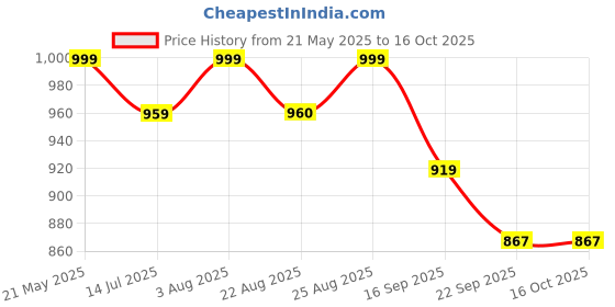 myntra.com GLO GLAMP Suede Wedge Sandals glo glamp Price History Graph from 21 May 2025 to 16 Oct 2025