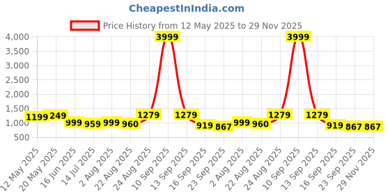 myntra.com GLO GLAMP Suede Wedge Sandals glo glamp Price History Graph from 12 May 2025 to 29 Nov 2025