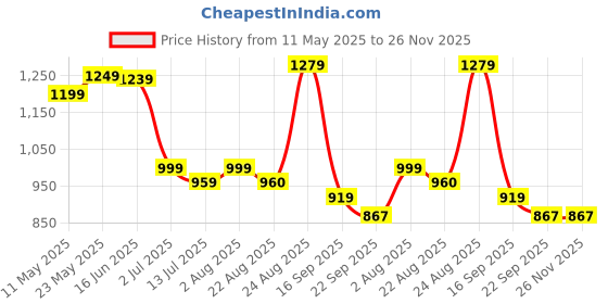 myntra.com GLO GLAMP Suede Wedge Sandals glo glamp Price History Graph from 11 May 2025 to 26 Nov 2025