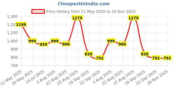 myntra.com GLO GLAMP Suede Wedge Sandals glo glamp Price History Graph from 11 May 2025 to 19 Nov 2025