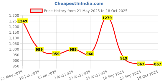 myntra.com GLO GLAMP Suede Wedge Sandals glo glamp Price History Graph from 21 May 2025 to 18 Oct 2025