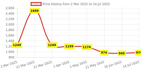 myntra.com GLO GLAMP Wedge Sandals glo glamp Price History Graph from 2 Mar 2025 to 14 Jul 2025