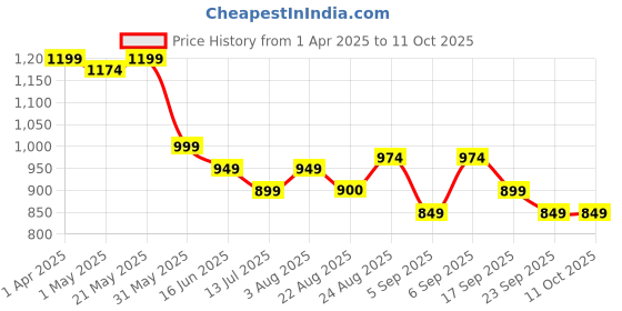 myntra.com GLO GLAMP Wedge Sandals glo glamp Price History Graph from 1 Apr 2025 to 11 Oct 2025