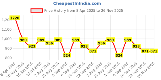 myntra.com GLO GLAMP Wedge Sandals glo glamp Price History Graph from 8 Apr 2025 to 26 Nov 2025