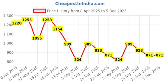 myntra.com GLO GLAMP Wedge Sandals glo glamp Price History Graph from 8 Apr 2025 to 5 Dec 2025