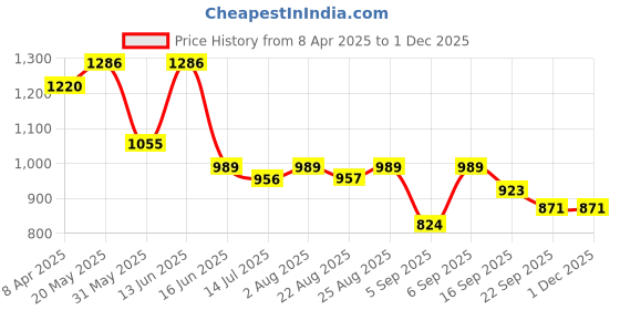 myntra.com GLO GLAMP Wedge Sandals glo glamp Price History Graph from 8 Apr 2025 to 1 Dec 2025