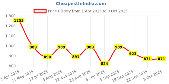 myntra.com GLO GLAMP Wedge Sandals glo glamp Price History Graph from 1 Apr 2025 to 8 Oct 2025