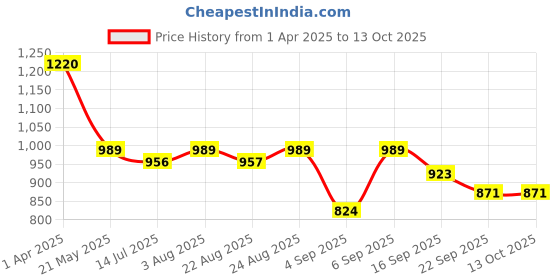 myntra.com GLO GLAMP Wedge Sandals glo glamp Price History Graph from 1 Apr 2025 to 13 Oct 2025