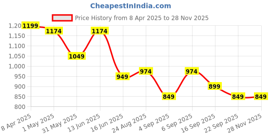 myntra.com GLO GLAMP Wedge Sandals glo glamp Price History Graph from 8 Apr 2025 to 26 Nov 2025