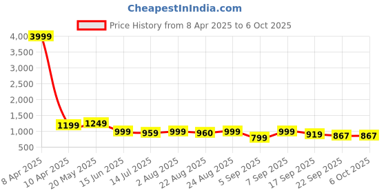 myntra.com GLO GLAMP Wedge Sandals glo glamp Price History Graph from 8 Apr 2025 to 4 Oct 2025