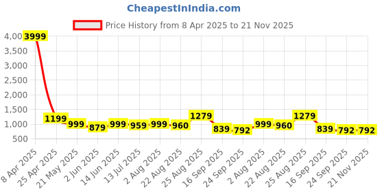 myntra.com GLO GLAMP Wedge Sandals glo glamp Price History Graph from 8 Apr 2025 to 20 Nov 2025