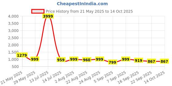 myntra.com GLO GLAMP Wedge Sandals glo glamp Price History Graph from 21 May 2025 to 14 Oct 2025