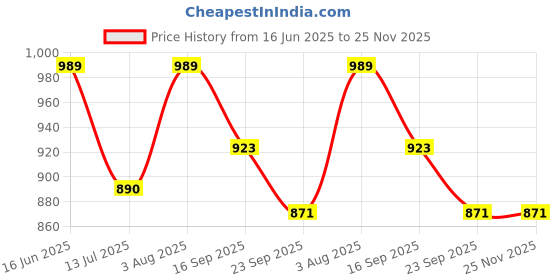 myntra.com GLO GLAMP Wedge Sandals glo glamp Price History Graph from 16 Jun 2025 to 24 Nov 2025