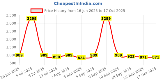 myntra.com GLO GLAMP Wedge Sandals glo glamp Price History Graph from 16 Jun 2025 to 16 Oct 2025