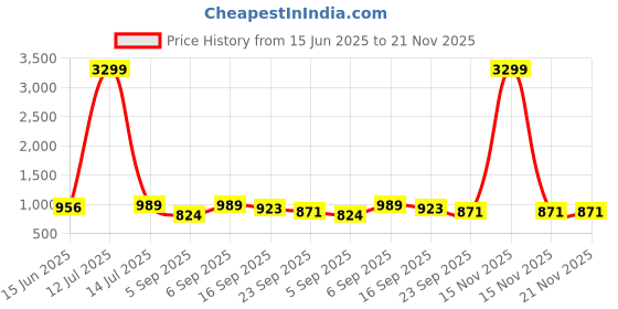 myntra.com GLO GLAMP Wedge Sandals glo glamp Price History Graph from 15 Jun 2025 to 20 Nov 2025