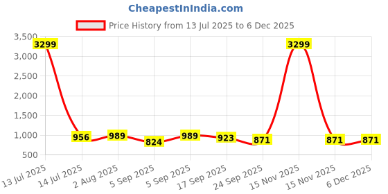 myntra.com GLO GLAMP Wedge Sandals glo glamp Price History Graph from 13 Jul 2025 to 5 Dec 2025
