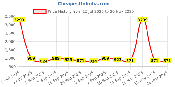myntra.com GLO GLAMP Wedge Sandals glo glamp Price History Graph from 13 Jul 2025 to 25 Nov 2025
