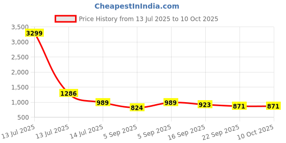 myntra.com GLO GLAMP Wedge Sandals glo glamp Price History Graph from 13 Jul 2025 to 10 Oct 2025