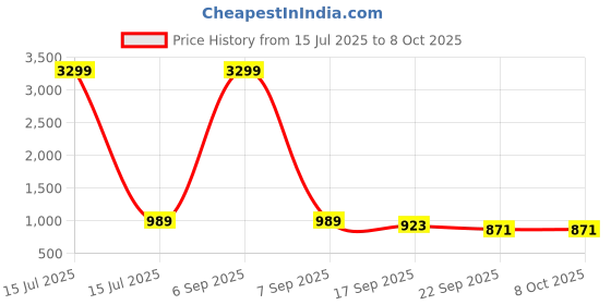 myntra.com GLO GLAMP Wedge Sandals glo glamp Price History Graph from 15 Jul 2025 to 7 Oct 2025