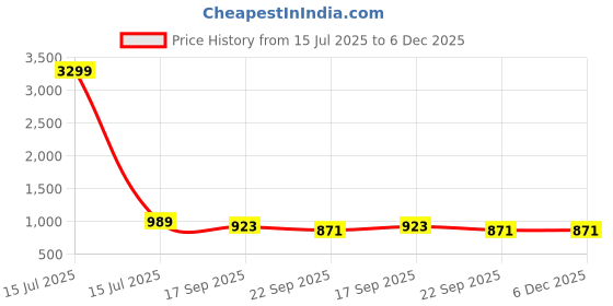 myntra.com GLO GLAMP Wedge Sandals glo glamp Price History Graph from 15 Jul 2025 to 5 Dec 2025