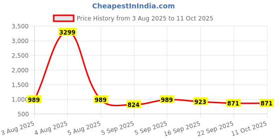 myntra.com GLO GLAMP Wedge Sandals glo glamp Price History Graph from 3 Aug 2025 to 11 Oct 2025