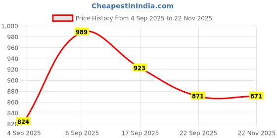 myntra.com GLO GLAMP Wedge Sandals glo glamp Price History Graph from 4 Sep 2025 to 21 Nov 2025