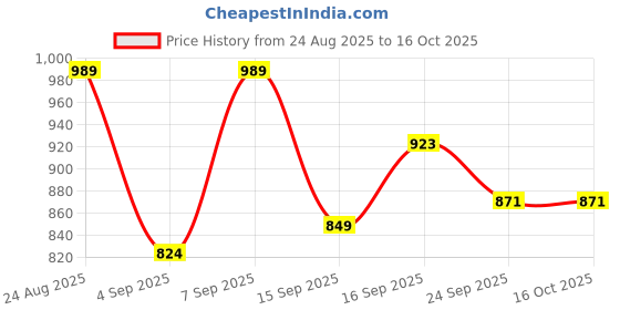 myntra.com GLO GLAMP Wedge Sandals glo glamp Price History Graph from 24 Aug 2025 to 16 Oct 2025