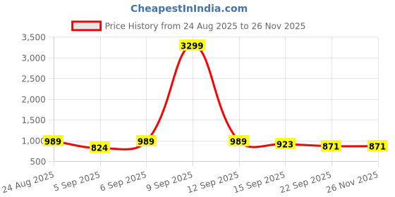 myntra.com GLO GLAMP Wedge Sandals glo glamp Price History Graph from 24 Aug 2025 to 26 Nov 2025