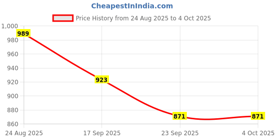 myntra.com GLO GLAMP Wedge Sandals glo glamp Price History Graph from 24 Aug 2025 to 4 Oct 2025