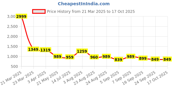 myntra.com GLO GLAMP Wedge Sandals with Buckles glo glamp Price History Graph from 21 Mar 2025 to 15 Oct 2025