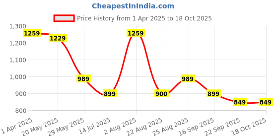 myntra.com GLO GLAMP Wedge Sandals with Buckles glo glamp Price History Graph from 1 Apr 2025 to 18 Oct 2025