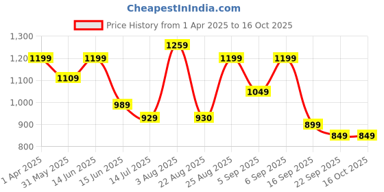 myntra.com GLO GLAMP Wedge Sandals with Buckles glo glamp Price History Graph from 1 Apr 2025 to 16 Oct 2025