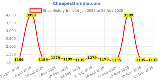 myntra.com GLO GLAMP Women Black Ankle Strap Block Heel Open Toe Sandals glo glamp Price History Graph from 16 Jun 2025 to 23 Nov 2025