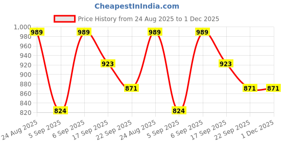 myntra.com GLO GLAMP Women Black Sleek Rise Platform Wedges glo glamp Price History Graph from 24 Aug 2025 to 30 Nov 2025