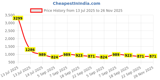 myntra.com GLO GLAMP Women Colourblocked Open Toe Wedge Sandals glo glamp Price History Graph from 13 Jul 2025 to 26 Nov 2025