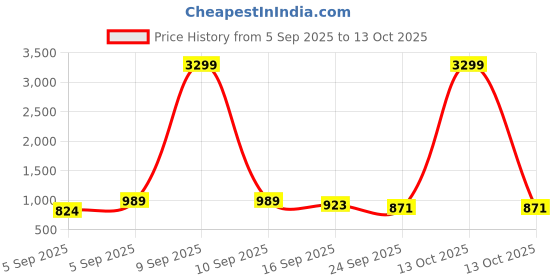 myntra.com GLO GLAMP Women Curve Platform Heel Mules glo glamp Price History Graph from 5 Sep 2025 to 13 Oct 2025