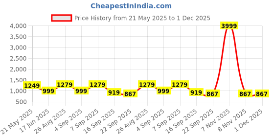 myntra.com GLO GLAMP Women Jet Set Single Strap Wedges glo glamp Price History Graph from 21 May 2025 to 30 Nov 2025