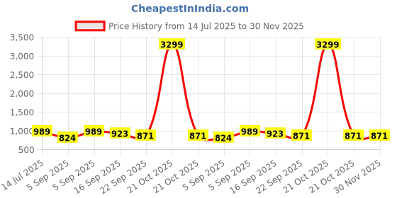 myntra.com GLO GLAMP Women Leopard Print Skyline Wedges Sandals glo glamp Price History Graph from 14 Jul 2025 to 30 Nov 2025