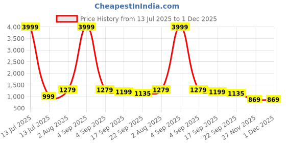 myntra.com GLO GLAMP Women Leopard Print Step Up Heels glo glamp Price History Graph from 13 Jul 2025 to 1 Dec 2025