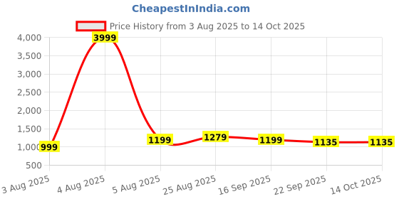 myntra.com GLO GLAMP Women Leopard Print Wild Instinct Heels glo glamp Price History Graph from 3 Aug 2025 to 14 Oct 2025