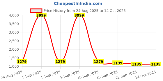 myntra.com GLO GLAMP Women Open Toe Chic Stride Block Heels Sandals glo glamp Price History Graph from 24 Aug 2025 to 13 Oct 2025