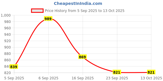 myntra.com GLO GLAMP Women Open Toe Midnight Glide Sliders Flipflops glo glamp Price History Graph from 5 Sep 2025 to 13 Oct 2025