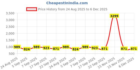 myntra.com GLO GLAMP Women Open Toe Party Wedge Sandals glo glamp Price History Graph from 24 Aug 2025 to 5 Dec 2025