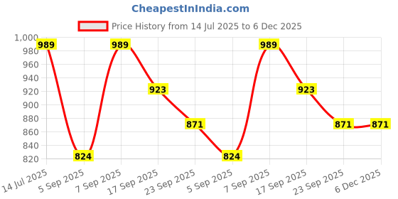 myntra.com GLO GLAMP Women Open Toe Wedge Sandals glo glamp Price History Graph from 14 Jul 2025 to 6 Dec 2025