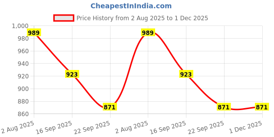 myntra.com GLO GLAMP Women Open Toe Wedge Sandals glo glamp Price History Graph from 2 Aug 2025 to 1 Dec 2025