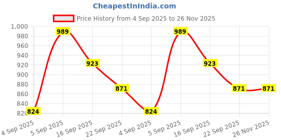 myntra.com GLO GLAMP Women Printed Open Toe Wedge Sandals glo glamp Price History Graph from 4 Sep 2025 to 24 Nov 2025
